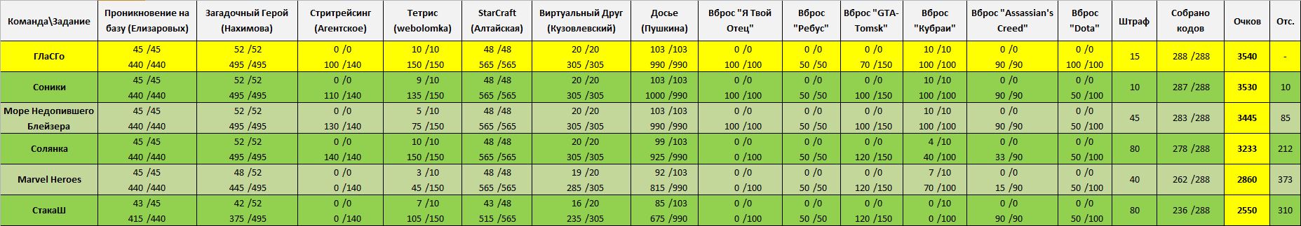 Результат